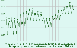 Courbe de la pression atmosphrique pour Zaragoza / Aeropuerto