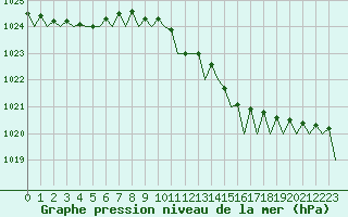 Courbe de la pression atmosphrique pour Oostende (Be)