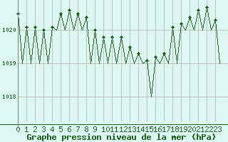 Courbe de la pression atmosphrique pour Poznan