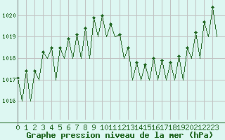 Courbe de la pression atmosphrique pour Maastricht / Zuid Limburg (PB)