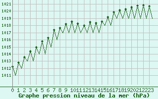 Courbe de la pression atmosphrique pour Lugano (Sw)