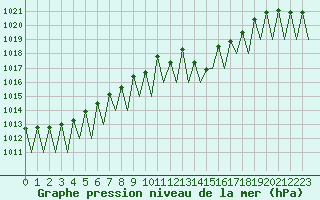 Courbe de la pression atmosphrique pour Stuttgart-Echterdingen