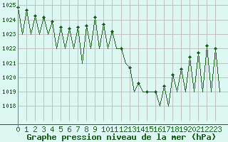 Courbe de la pression atmosphrique pour Pamplona (Esp)