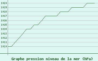 Courbe de la pression atmosphrique pour Jyvaskyla