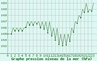 Courbe de la pression atmosphrique pour Logrono (Esp)