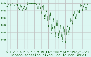 Courbe de la pression atmosphrique pour Pamplona (Esp)