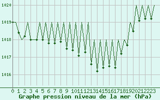 Courbe de la pression atmosphrique pour Pamplona (Esp)