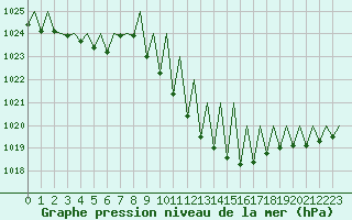 Courbe de la pression atmosphrique pour Huesca (Esp)