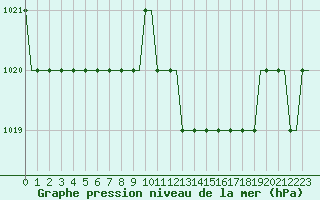 Courbe de la pression atmosphrique pour Friedrichshafen