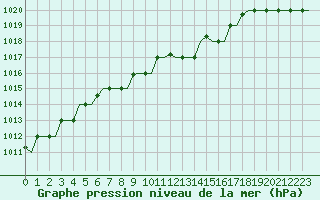 Courbe de la pression atmosphrique pour Arhangel