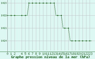 Courbe de la pression atmosphrique pour Hahn