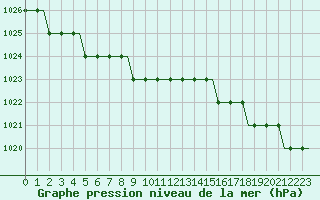 Courbe de la pression atmosphrique pour Sleipner A Platform