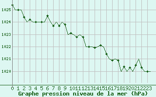 Courbe de la pression atmosphrique pour San Sebastian (Esp)