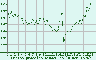 Courbe de la pression atmosphrique pour Wittmundhaven