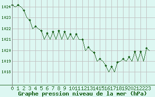 Courbe de la pression atmosphrique pour Santander / Parayas