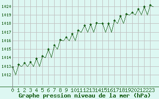 Courbe de la pression atmosphrique pour Alesund / Vigra