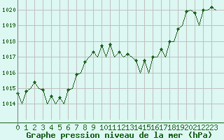 Courbe de la pression atmosphrique pour Bilbao (Esp)