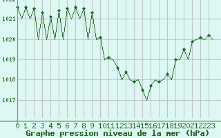 Courbe de la pression atmosphrique pour Lugano (Sw)