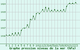 Courbe de la pression atmosphrique pour Jersey (UK)