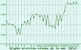 Courbe de la pression atmosphrique pour Luxembourg (Lux)
