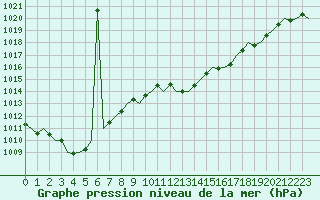 Courbe de la pression atmosphrique pour San Sebastian (Esp)