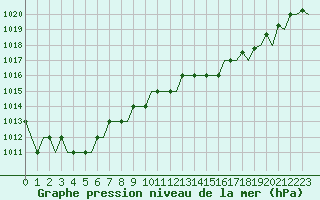 Courbe de la pression atmosphrique pour Jersey (UK)
