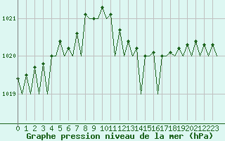 Courbe de la pression atmosphrique pour Eindhoven (PB)