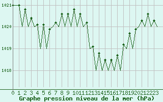 Courbe de la pression atmosphrique pour Ibiza (Esp)