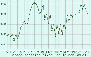 Courbe de la pression atmosphrique pour Genve (Sw)