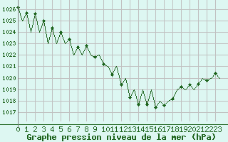 Courbe de la pression atmosphrique pour Stuttgart-Echterdingen
