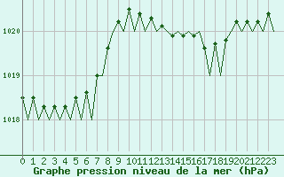 Courbe de la pression atmosphrique pour Jersey (UK)
