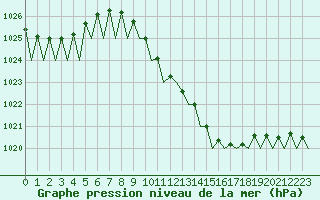 Courbe de la pression atmosphrique pour Frankfort (All)