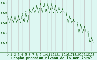 Courbe de la pression atmosphrique pour Platform K13-A