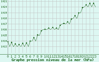 Courbe de la pression atmosphrique pour Bilbao (Esp)