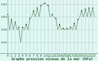 Courbe de la pression atmosphrique pour Malaga / Aeropuerto