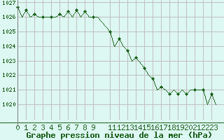 Courbe de la pression atmosphrique pour Schaffen (Be)