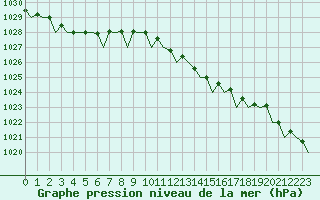 Courbe de la pression atmosphrique pour Platform L9-ff-1 Sea