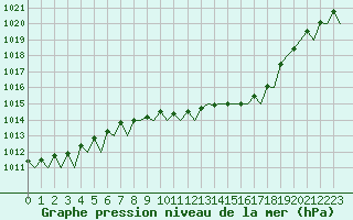 Courbe de la pression atmosphrique pour Frankfort (All)