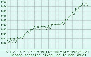 Courbe de la pression atmosphrique pour Schaffen (Be)