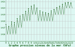 Courbe de la pression atmosphrique pour Lugano (Sw)