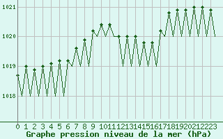 Courbe de la pression atmosphrique pour Frankfort (All)