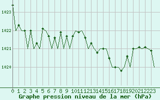 Courbe de la pression atmosphrique pour La Coruna / Alvedro
