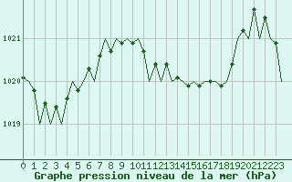 Courbe de la pression atmosphrique pour Bilbao (Esp)