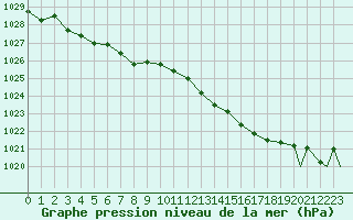 Courbe de la pression atmosphrique pour Woensdrecht