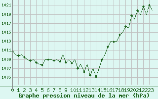 Courbe de la pression atmosphrique pour Pamplona (Esp)