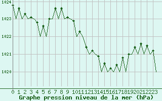 Courbe de la pression atmosphrique pour Bilbao (Esp)