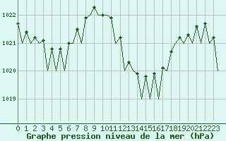 Courbe de la pression atmosphrique pour Murcia / San Javier