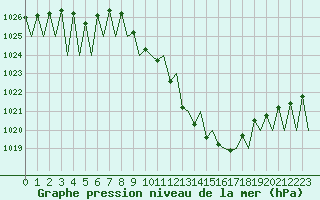 Courbe de la pression atmosphrique pour Pamplona (Esp)