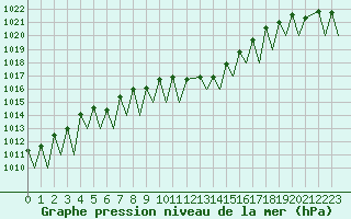 Courbe de la pression atmosphrique pour Payerne (Sw)