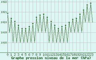 Courbe de la pression atmosphrique pour Luxembourg (Lux)